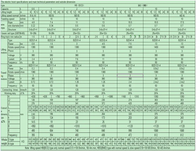 Parámetros técnicos del polipasto eléctrico a prueba de explosiones