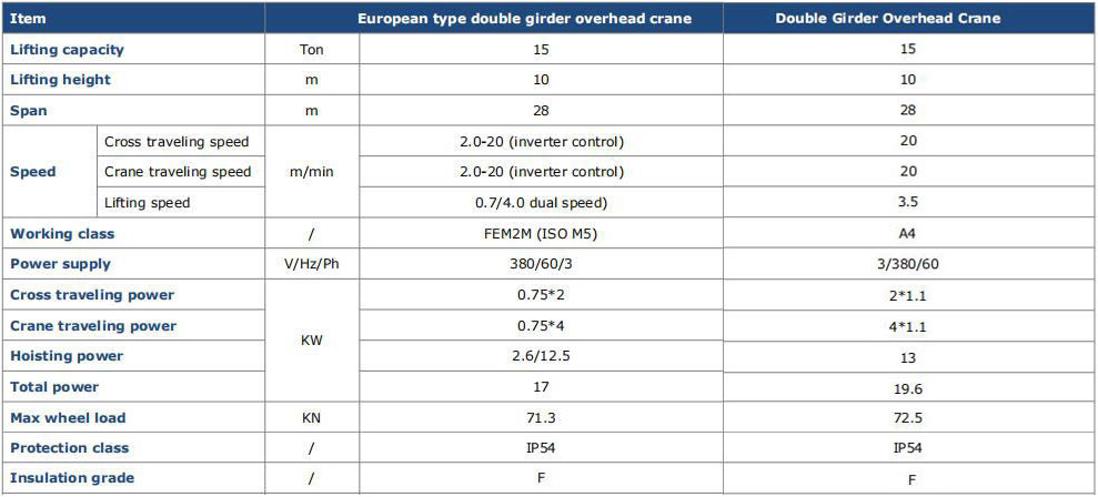 the specifications of both traditioanl type and European-spec double girder overhead crane