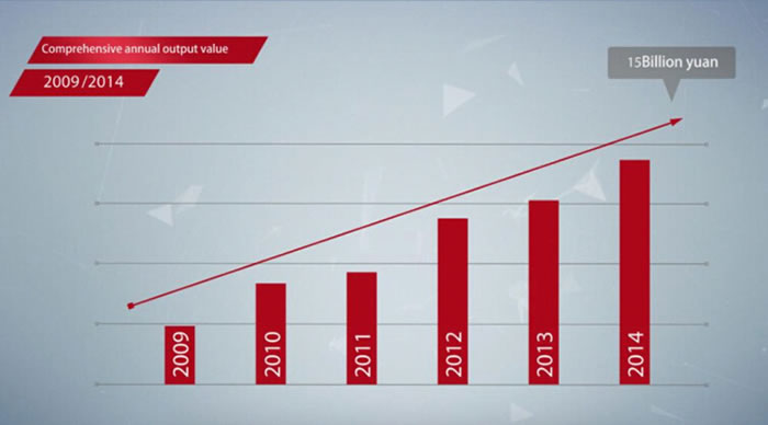 Dongqi Crane Output Value